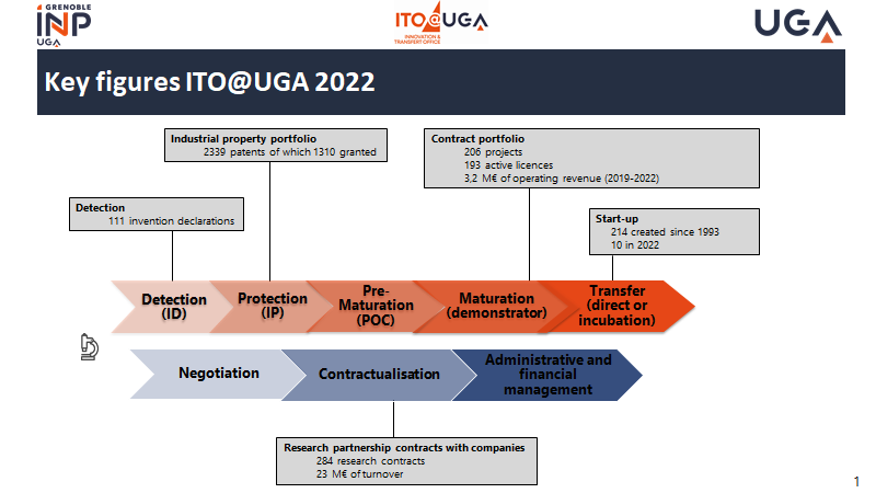 key figures 2022